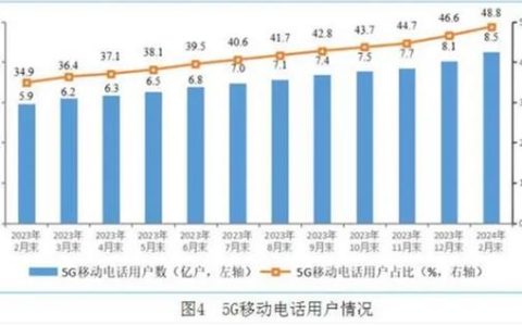 5G移动用户达8.51亿户，超4G用户数近1亿户