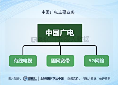 广电网属于什么网络？