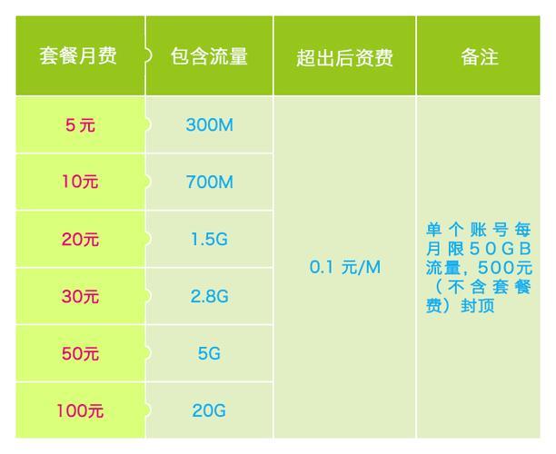 WLAN套餐怎么使用？