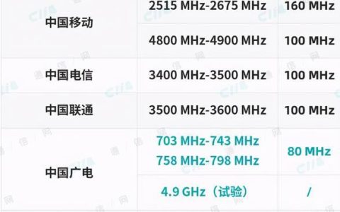 广电手机卡网络制式：700MHz5G的独特优势