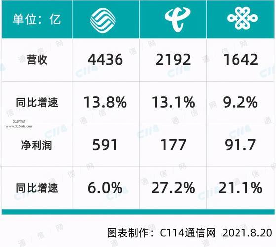 三大运营商2023年上半年亏损超百亿：5G投资拖累业绩？