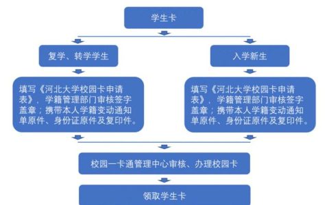 校园卡办理流程