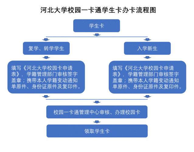 校园卡办理流程