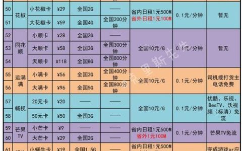 联通上网什么套餐划算？