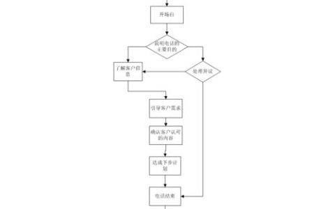 移动号码销售：快速入门指南