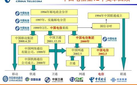 中国联通被收购：电信行业格局生变
