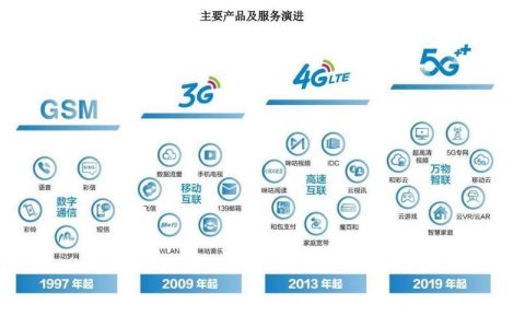 2G到3G：移动通信技术跨越式发展