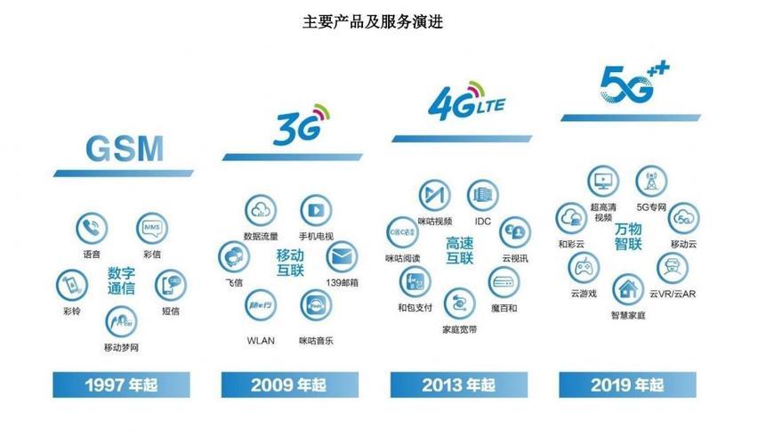 2G到3G：移动通信技术跨越式发展