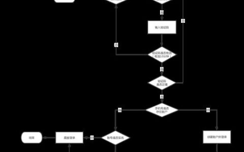 手机短信登录流程步骤