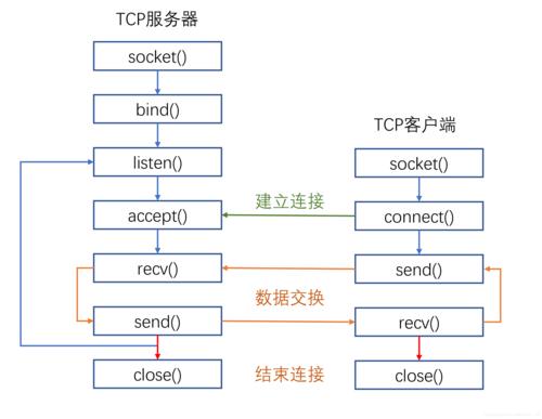 MicroPython串口通信