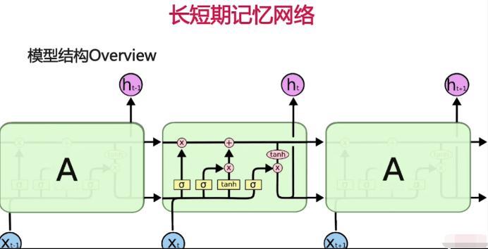 神经网络：从入门到进阶
