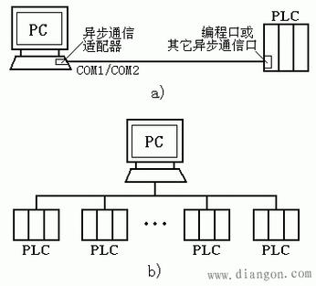 两个PLC通信：方式、协议和应用
