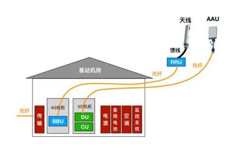 基站的组成