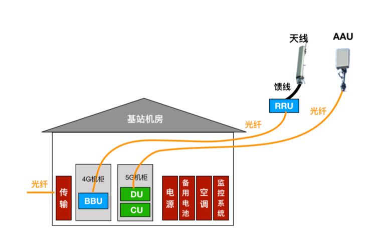 基站的组成