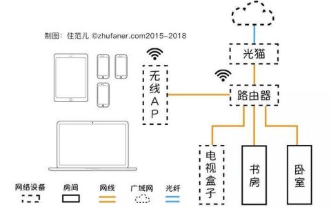 如何让家里的网络更快？
