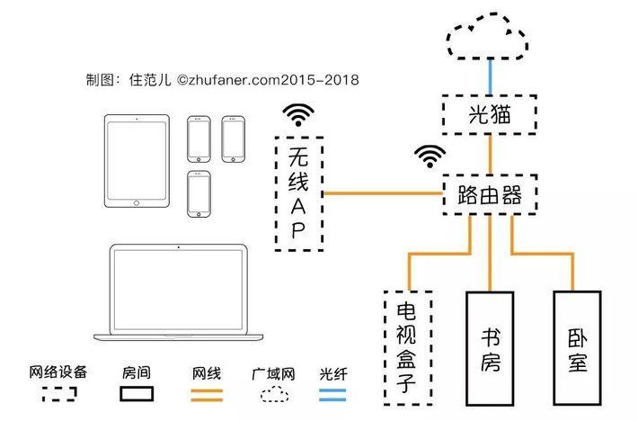 如何让家里的网络更快？