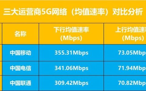 哪家网速快？三大运营商网速对比分析