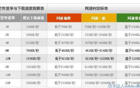 宽带测速标准是多少正常？