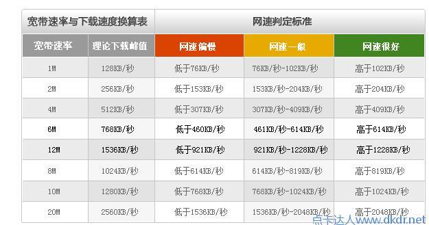 宽带测速标准是多少正常？