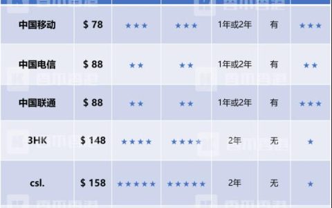 香港运营商：概述与比较