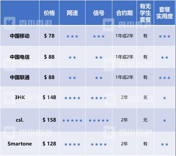香港运营商：概述与比较