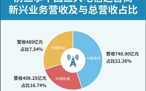 三大运营商营业收入稳步增长，新兴业务成重要动力