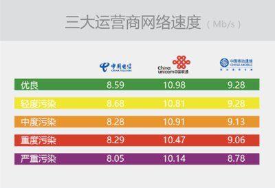网速最好的是哪个运营商？