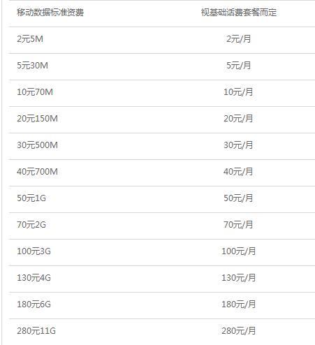 电信流量超出1MB多少钱？