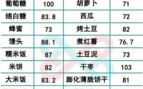 食物中升高血糖速度最快的是什么？