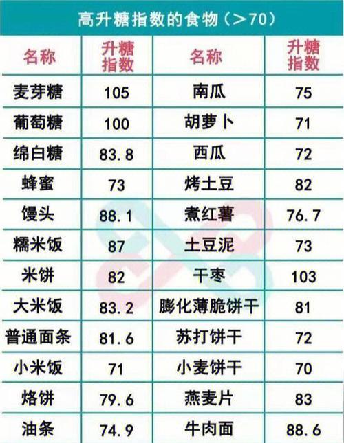 食物中升高血糖速度最快的是什么？