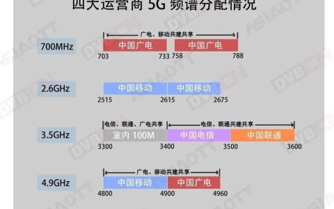 广电与移动哪个网好？5G时代两大运营商全面比拼