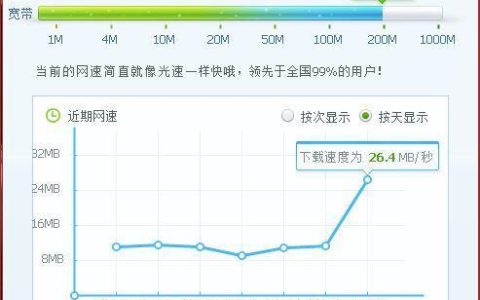 电信200兆上行是多少？