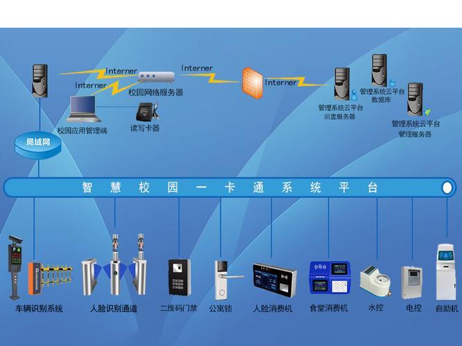 校园一卡通产品：智慧校园建设的重要组成部分