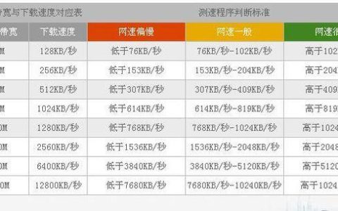 10m宽带下载速度多少才达标？