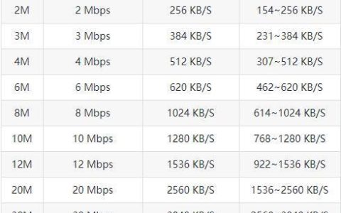 带宽和传输速率：理解网络连接速度的关键