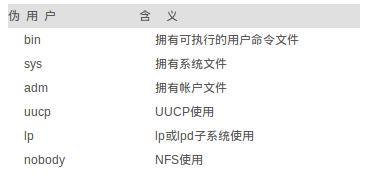 /etc/passwd文件中包含的信息有哪些？