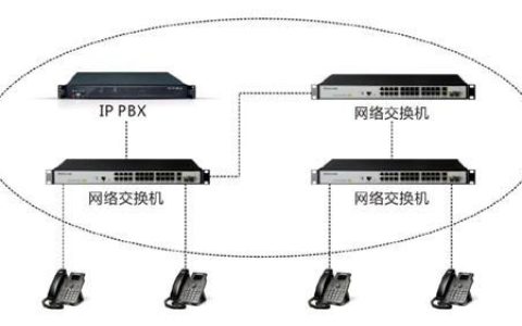 SIP电话网络：传统电话的未来？