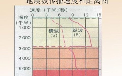 地震波中传播速度最快的是什么？