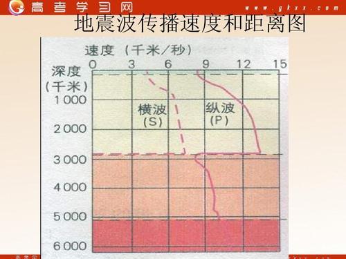 地震波中传播速度最快的是什么？