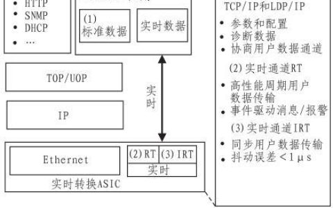 PROFINET通讯时间：详解实时与非实时模式