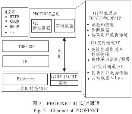 PROFINET通讯时间：详解实时与非实时模式