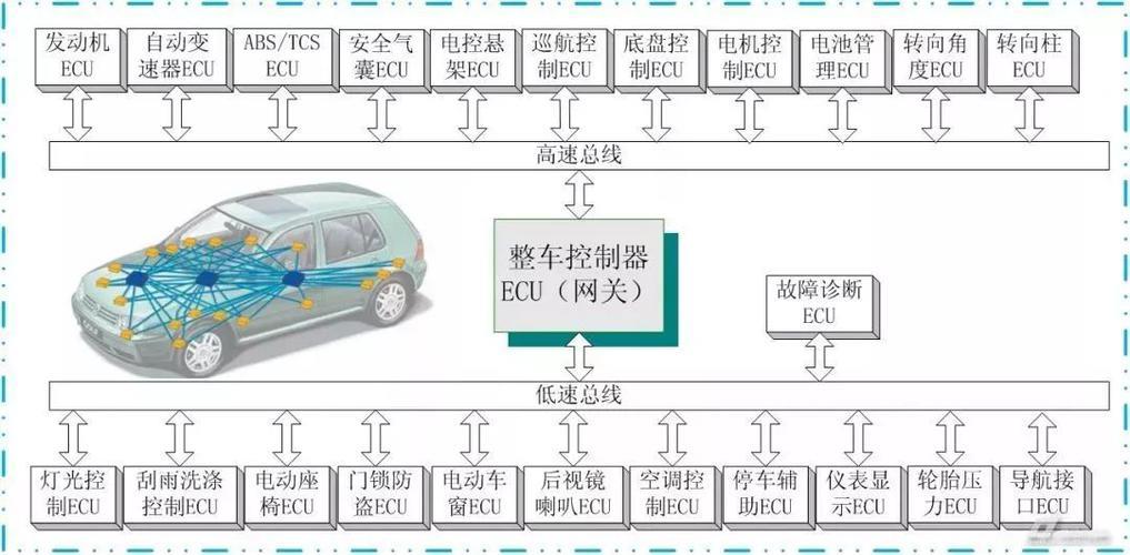 汽车CAN通讯：车内数据传输的“神经系统”