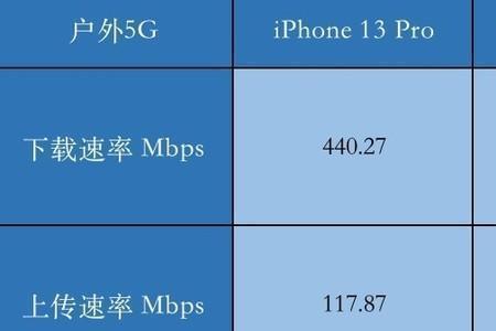 卡1和卡2哪个网速快？