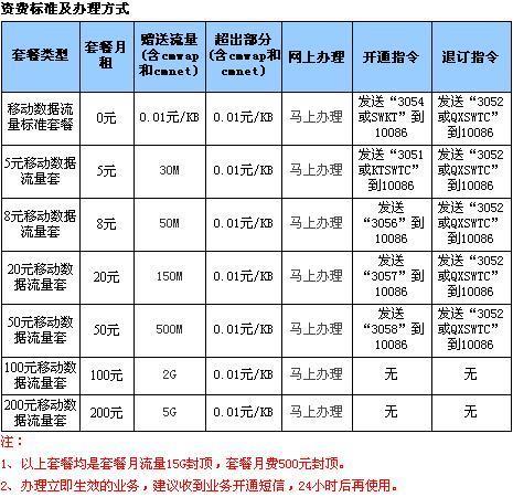 超过套餐流量怎么收费？