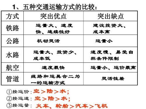 各类运输方式详解：利弊分析与适用场景