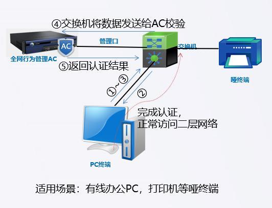 802.1XWi-Fi：保障无线网络安全的关键技术