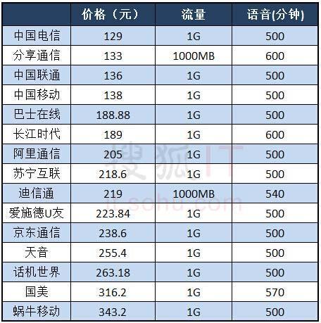 哪个虚拟运营商最便宜？