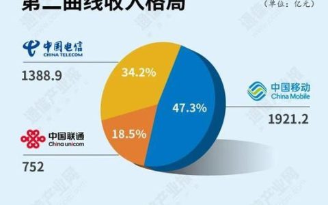 三大运营商业务：5G时代新机遇新挑战