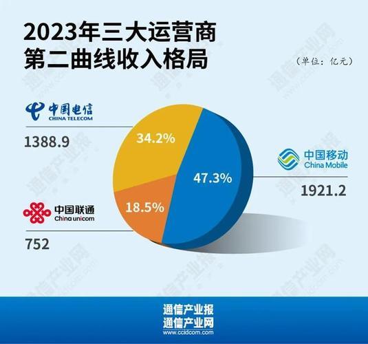 三大运营商业务：5G时代新机遇新挑战