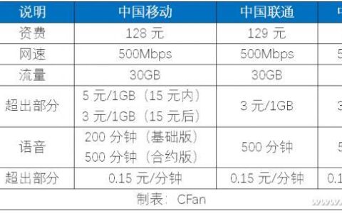电信卡、联通卡、移动卡，哪个更适合你？
